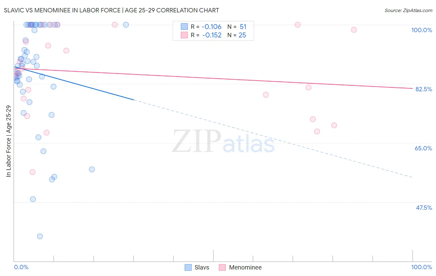 Slavic vs Menominee In Labor Force | Age 25-29