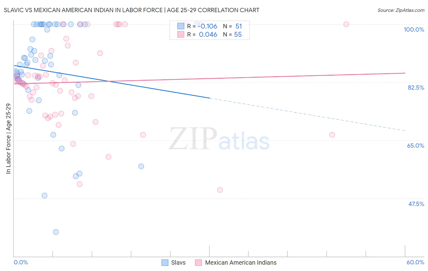 Slavic vs Mexican American Indian In Labor Force | Age 25-29