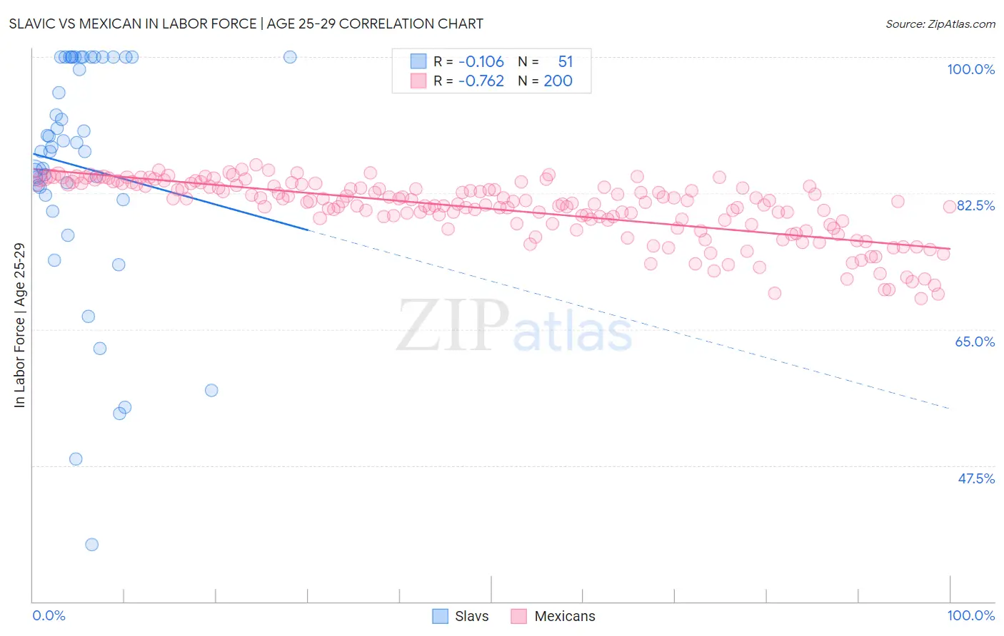 Slavic vs Mexican In Labor Force | Age 25-29