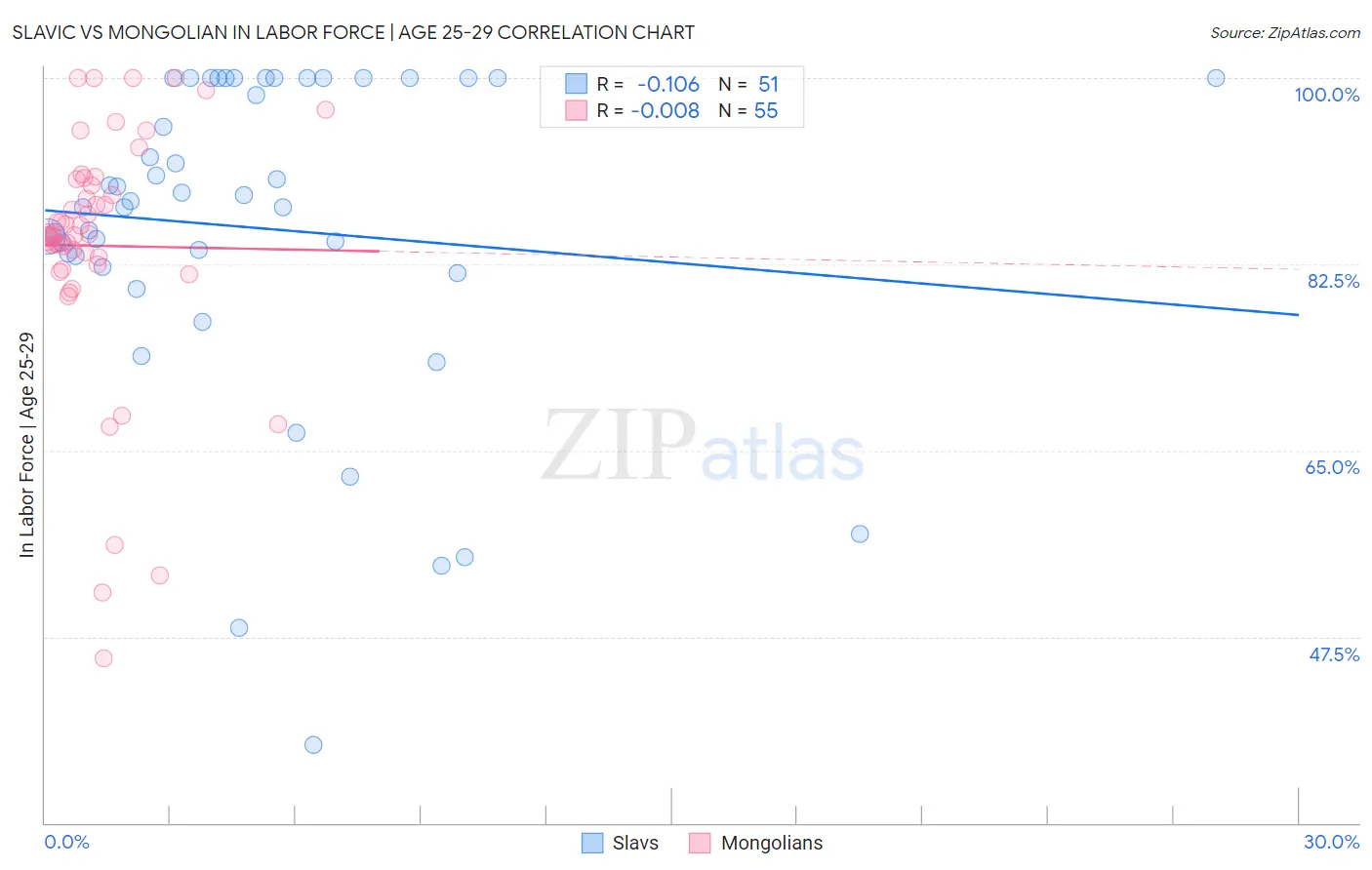 Slavic vs Mongolian In Labor Force | Age 25-29