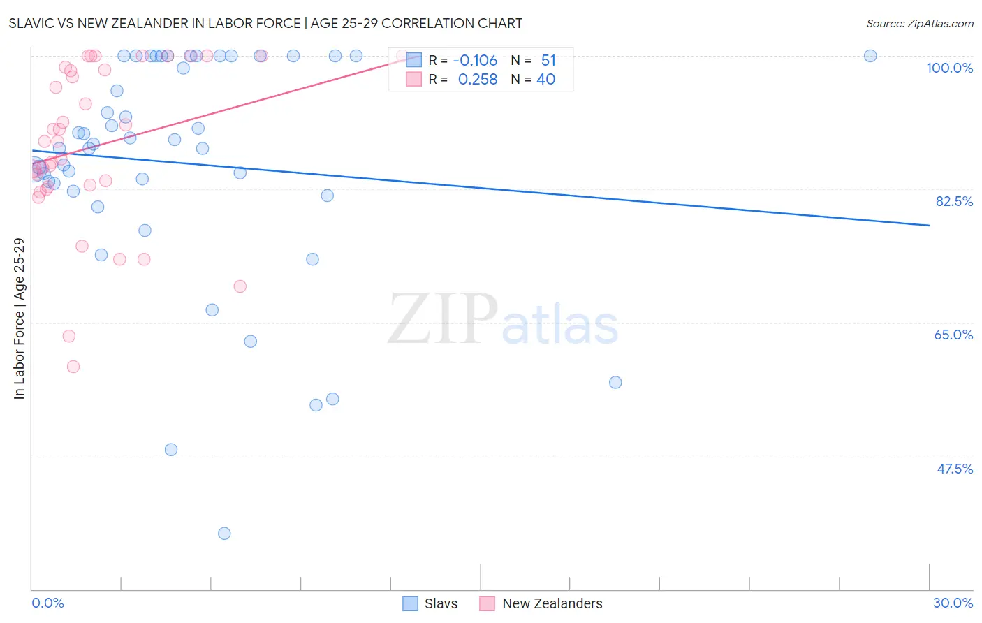 Slavic vs New Zealander In Labor Force | Age 25-29