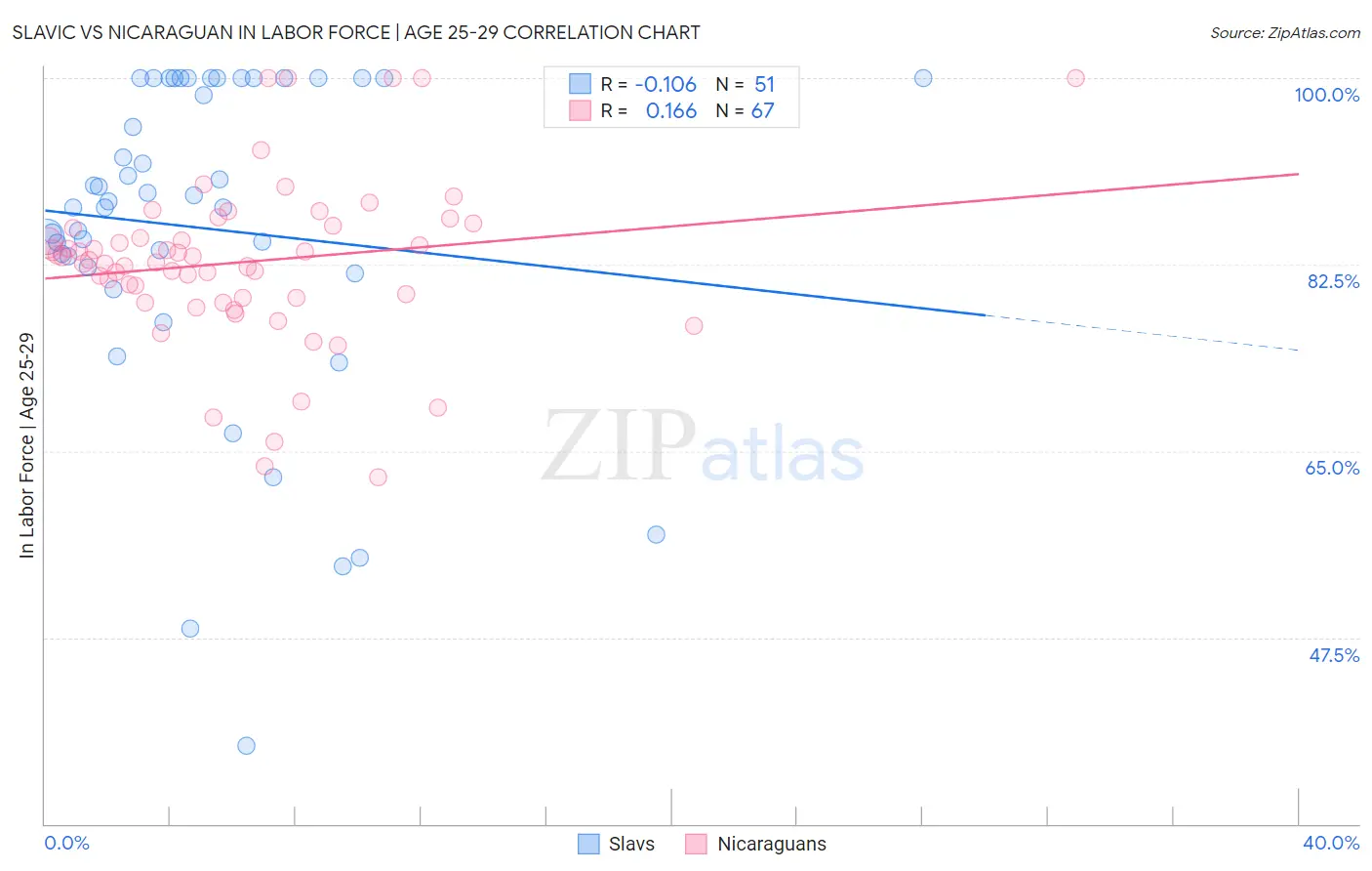 Slavic vs Nicaraguan In Labor Force | Age 25-29