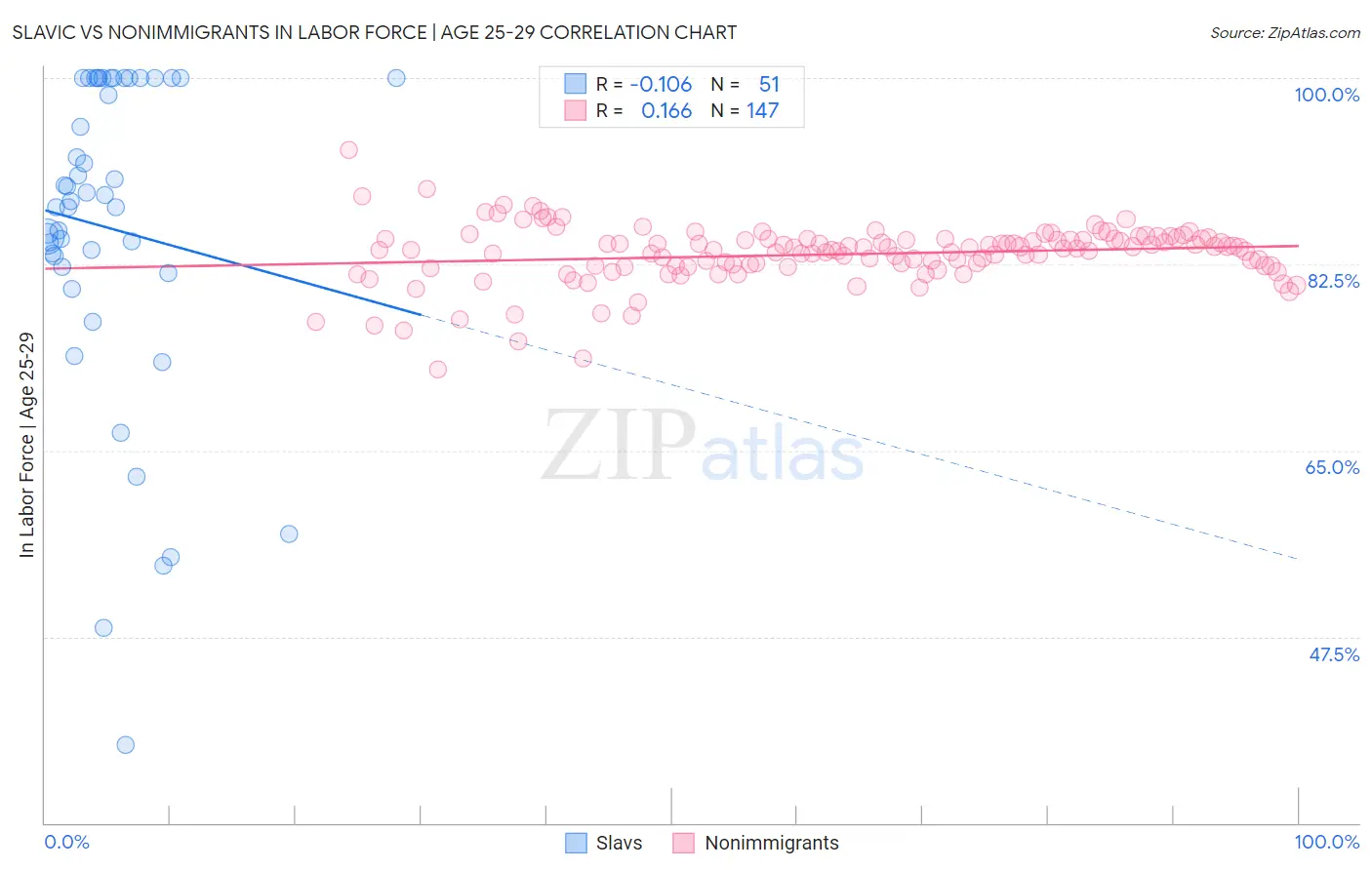 Slavic vs Nonimmigrants In Labor Force | Age 25-29
