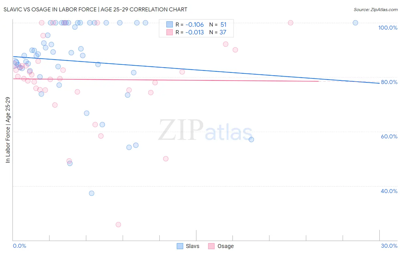 Slavic vs Osage In Labor Force | Age 25-29