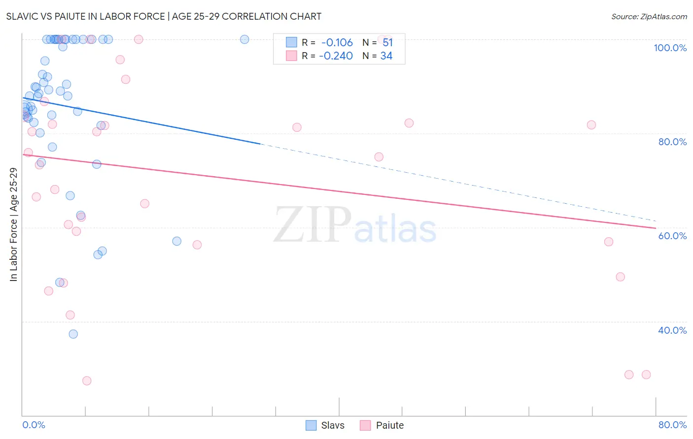 Slavic vs Paiute In Labor Force | Age 25-29