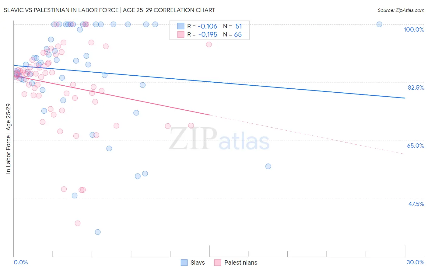 Slavic vs Palestinian In Labor Force | Age 25-29