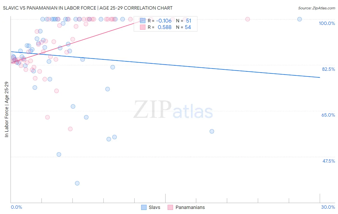 Slavic vs Panamanian In Labor Force | Age 25-29