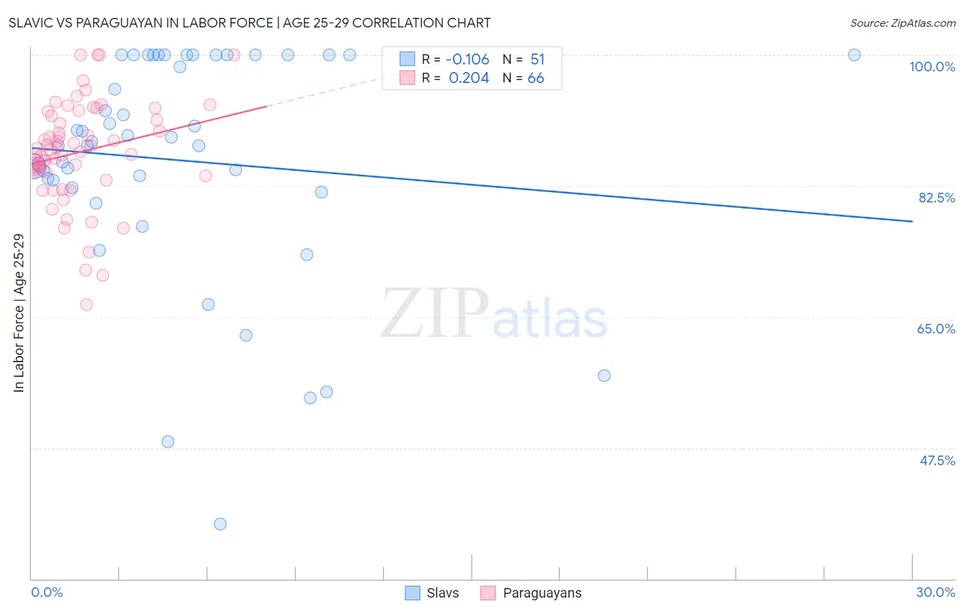 Slavic vs Paraguayan In Labor Force | Age 25-29