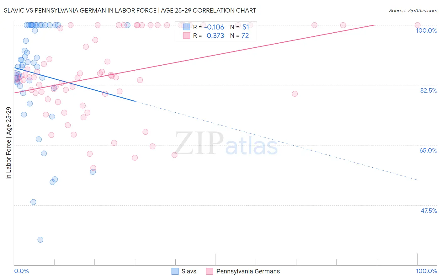 Slavic vs Pennsylvania German In Labor Force | Age 25-29
