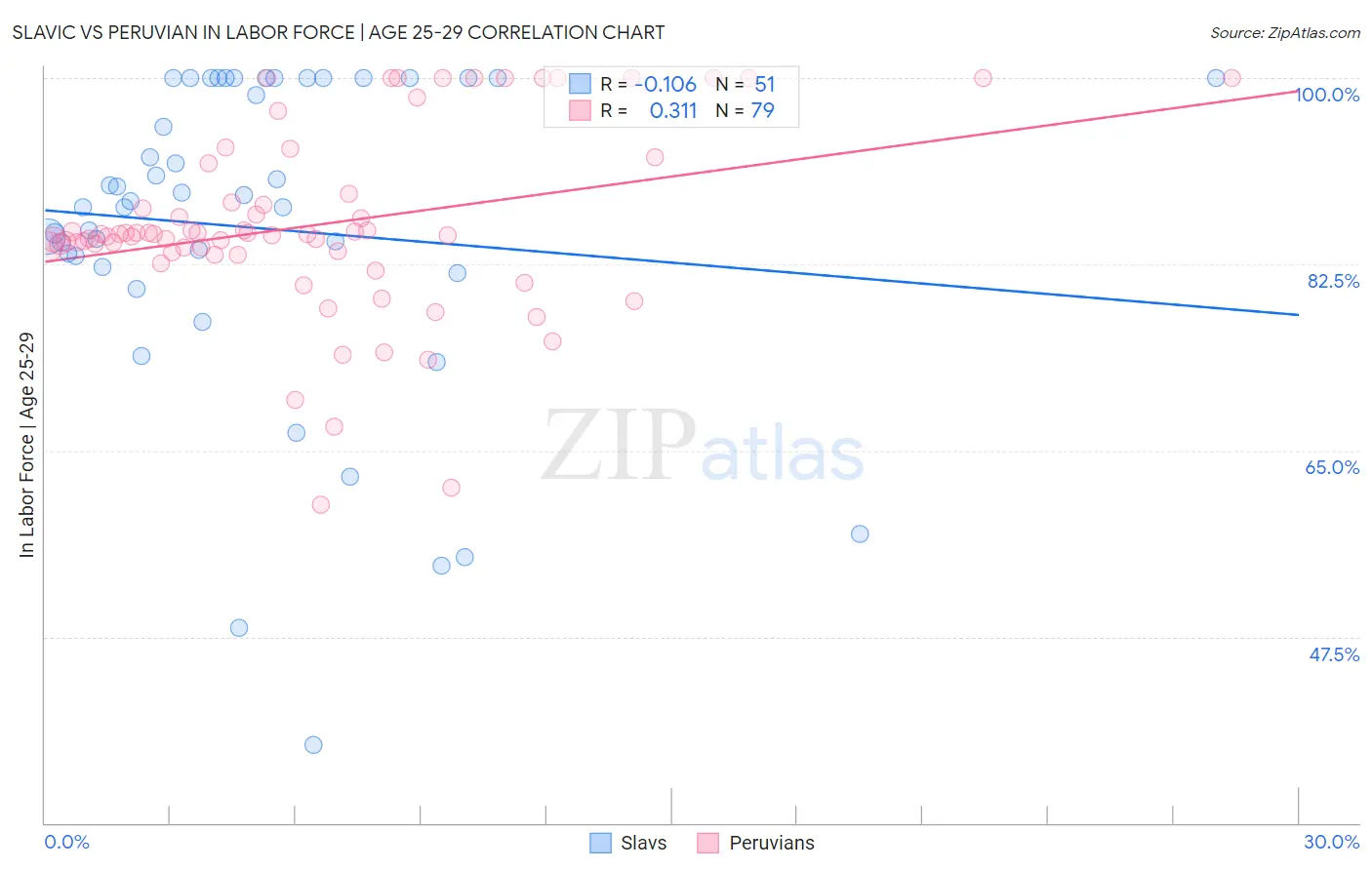 Slavic vs Peruvian In Labor Force | Age 25-29