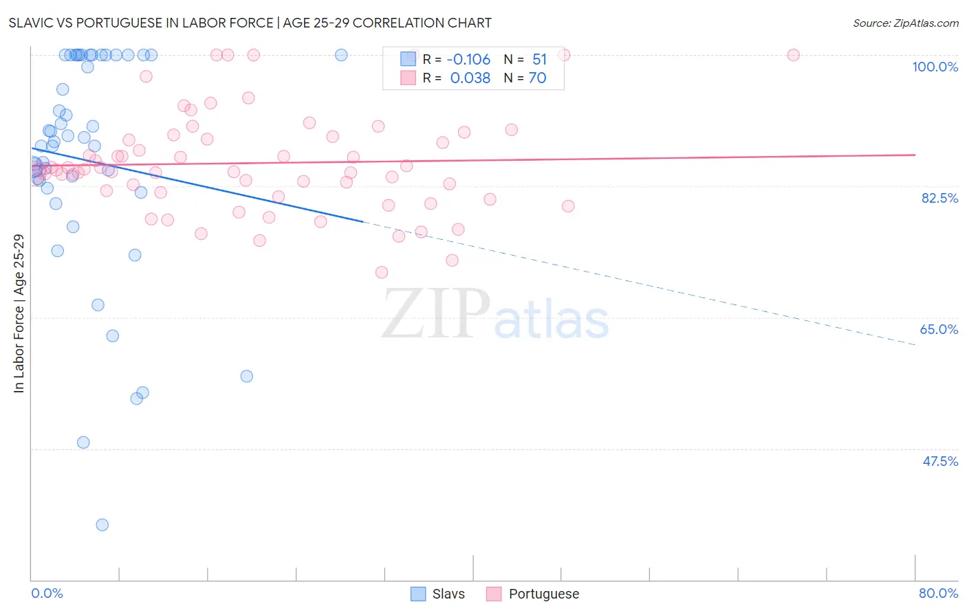 Slavic vs Portuguese In Labor Force | Age 25-29