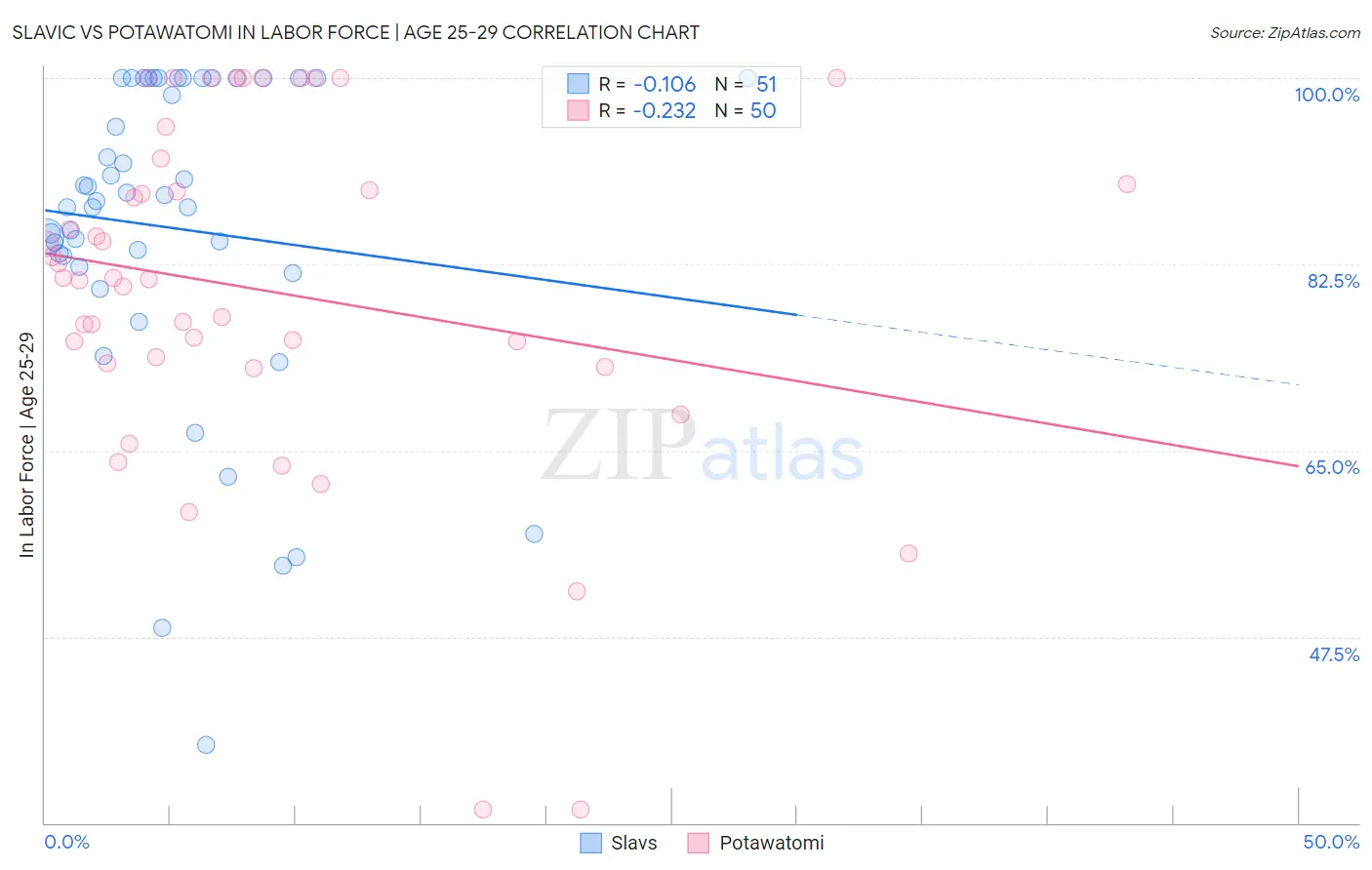 Slavic vs Potawatomi In Labor Force | Age 25-29