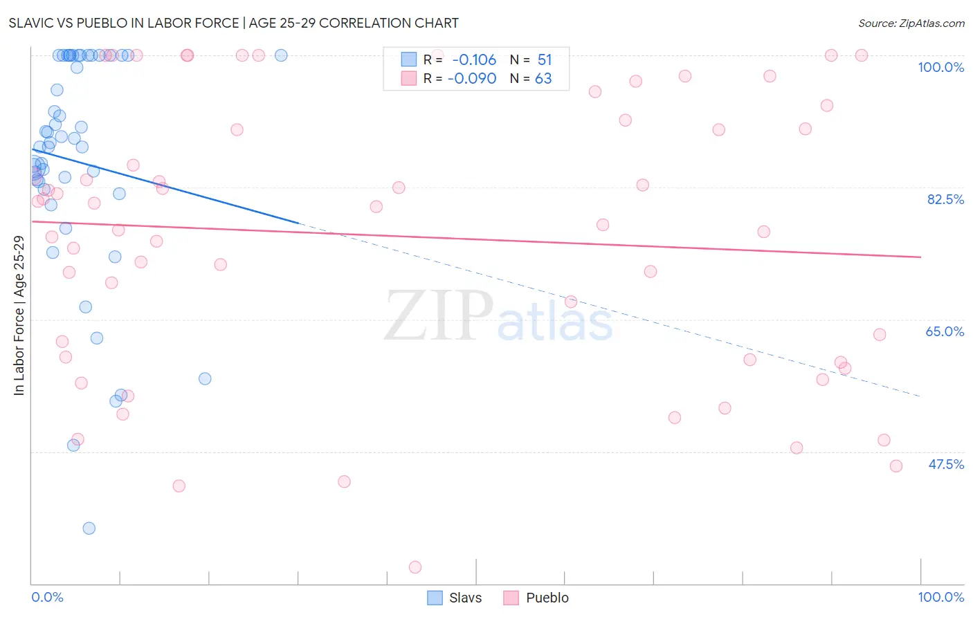 Slavic vs Pueblo In Labor Force | Age 25-29