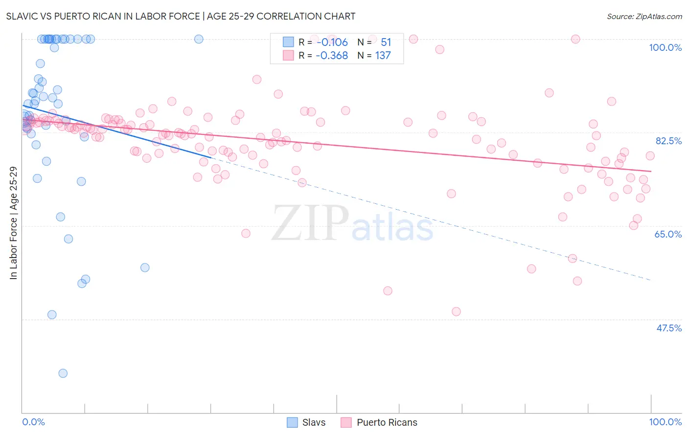 Slavic vs Puerto Rican In Labor Force | Age 25-29