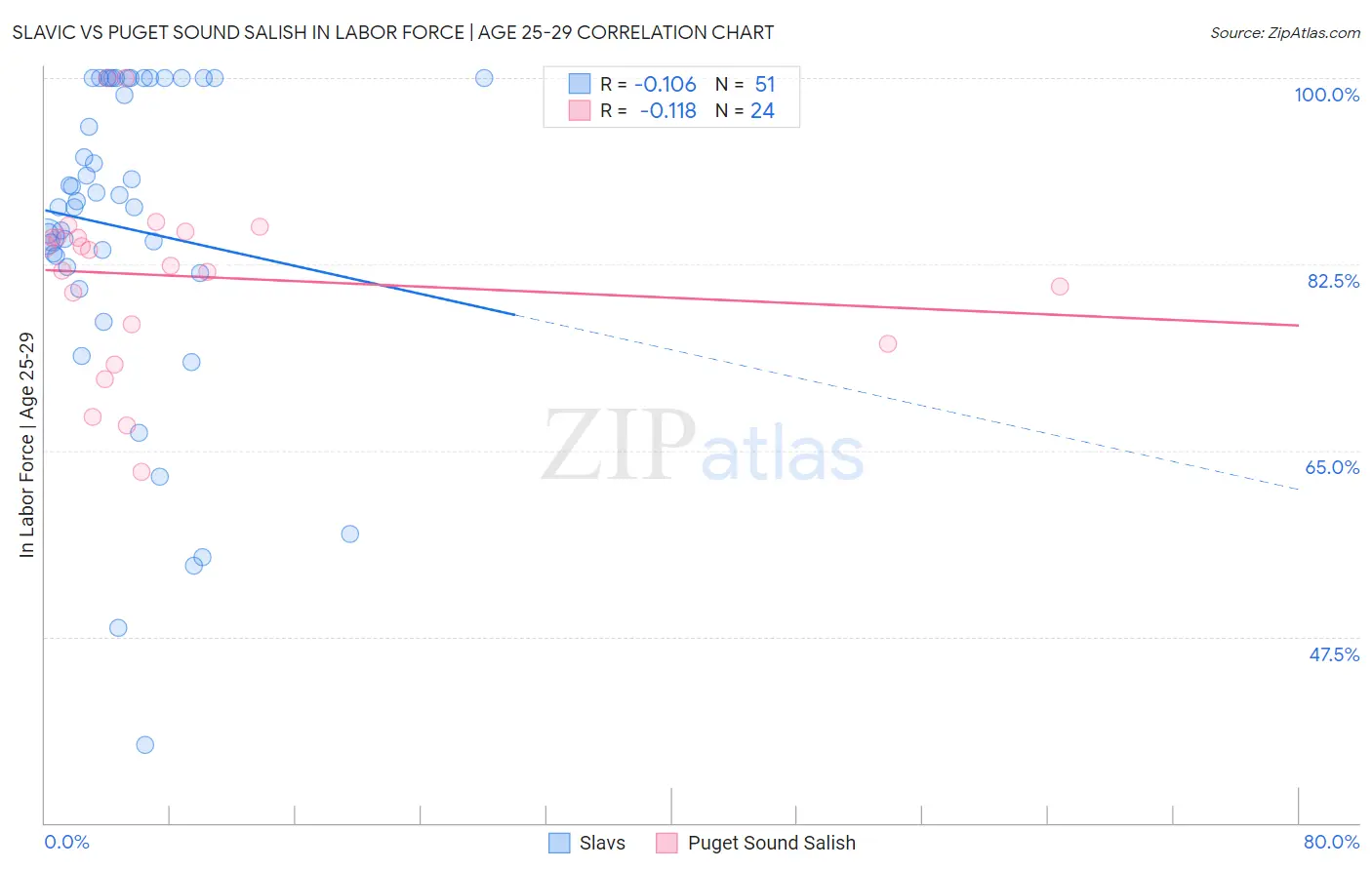 Slavic vs Puget Sound Salish In Labor Force | Age 25-29