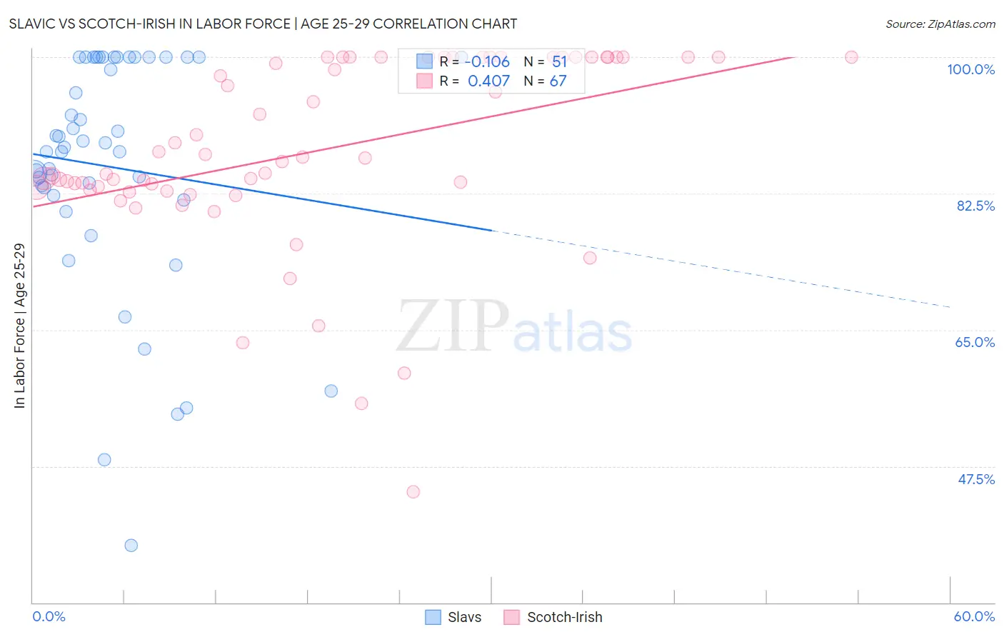 Slavic vs Scotch-Irish In Labor Force | Age 25-29
