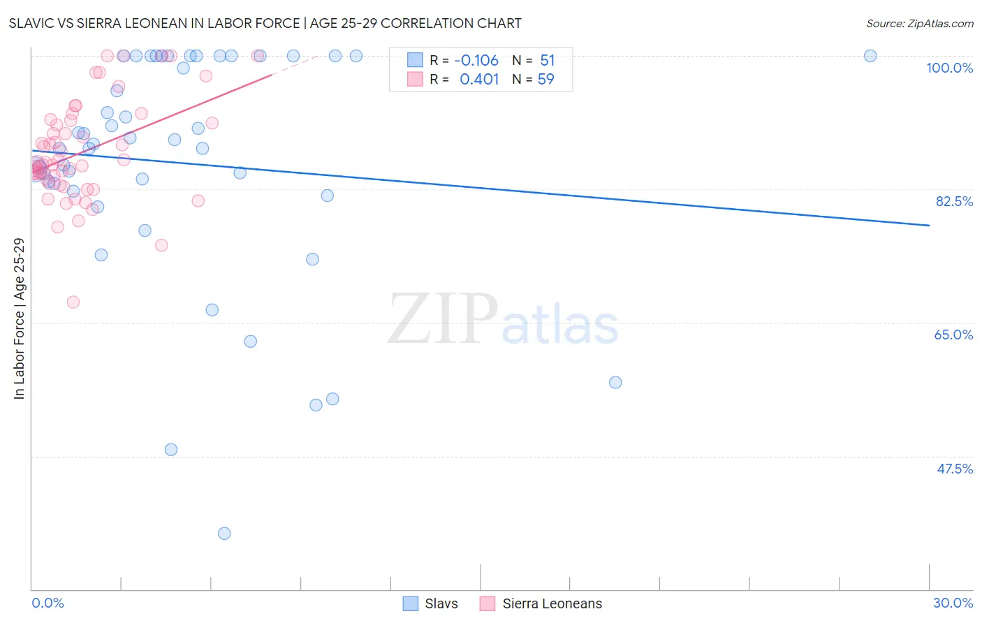 Slavic vs Sierra Leonean In Labor Force | Age 25-29