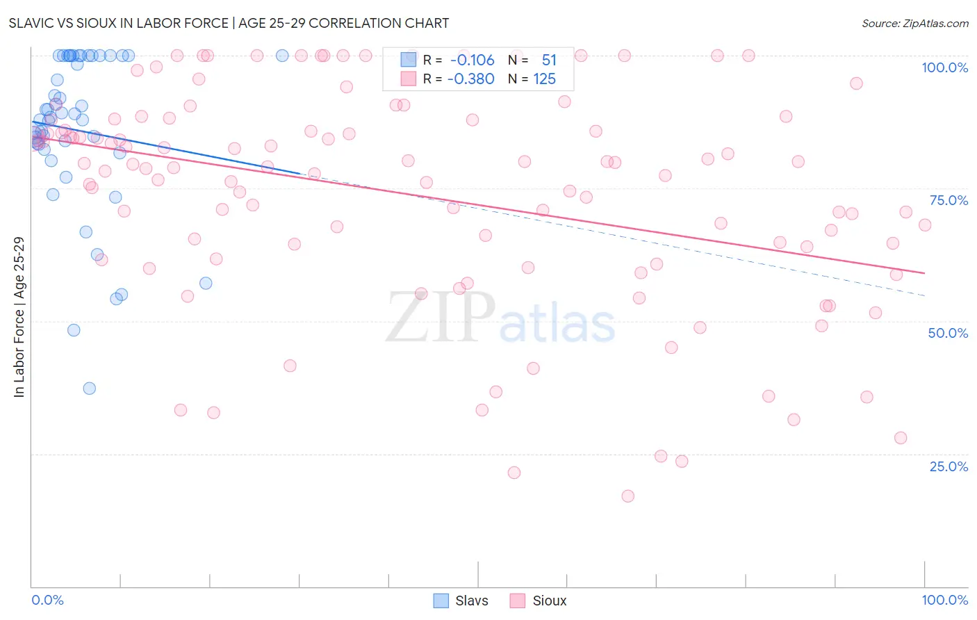Slavic vs Sioux In Labor Force | Age 25-29