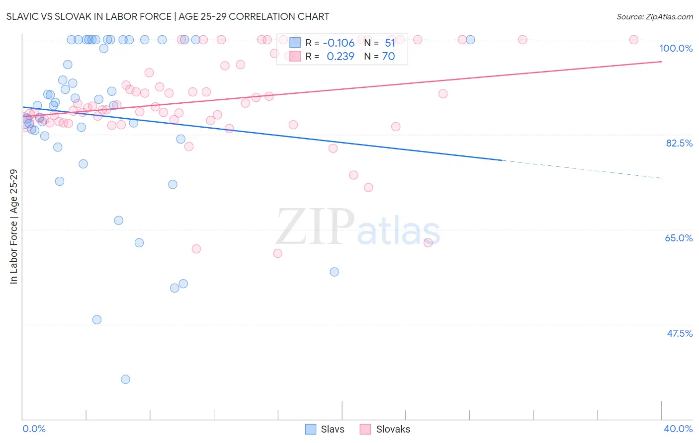 Slavic vs Slovak In Labor Force | Age 25-29