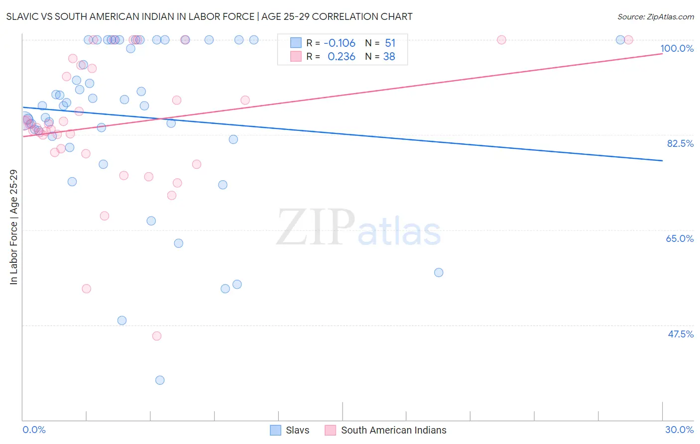 Slavic vs South American Indian In Labor Force | Age 25-29