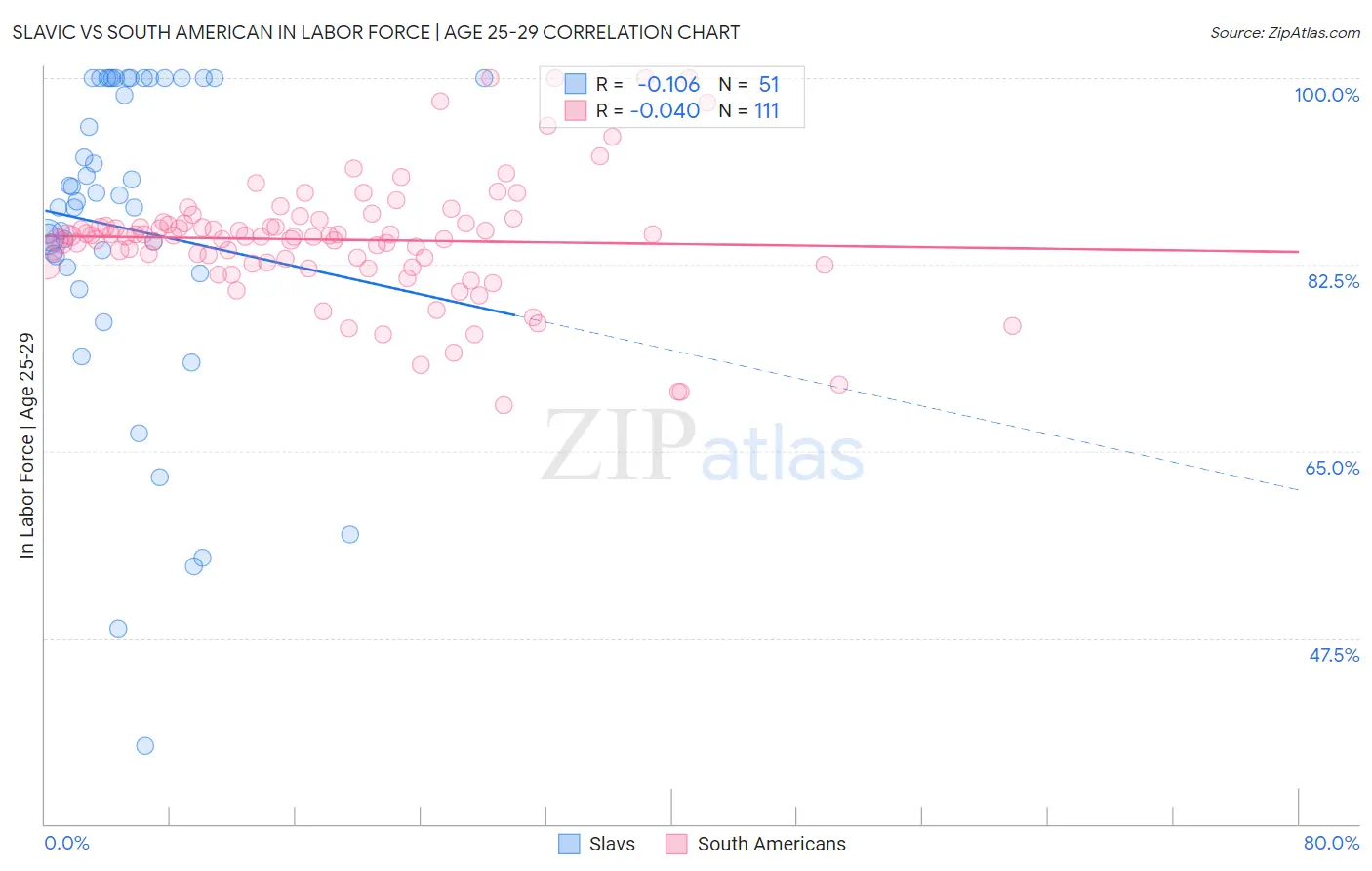 Slavic vs South American In Labor Force | Age 25-29