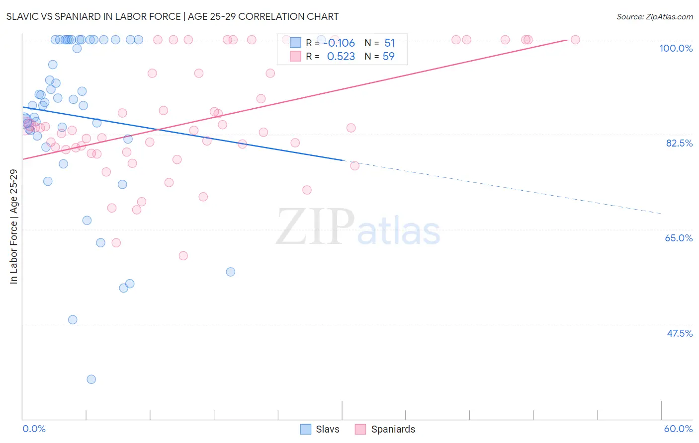Slavic vs Spaniard In Labor Force | Age 25-29