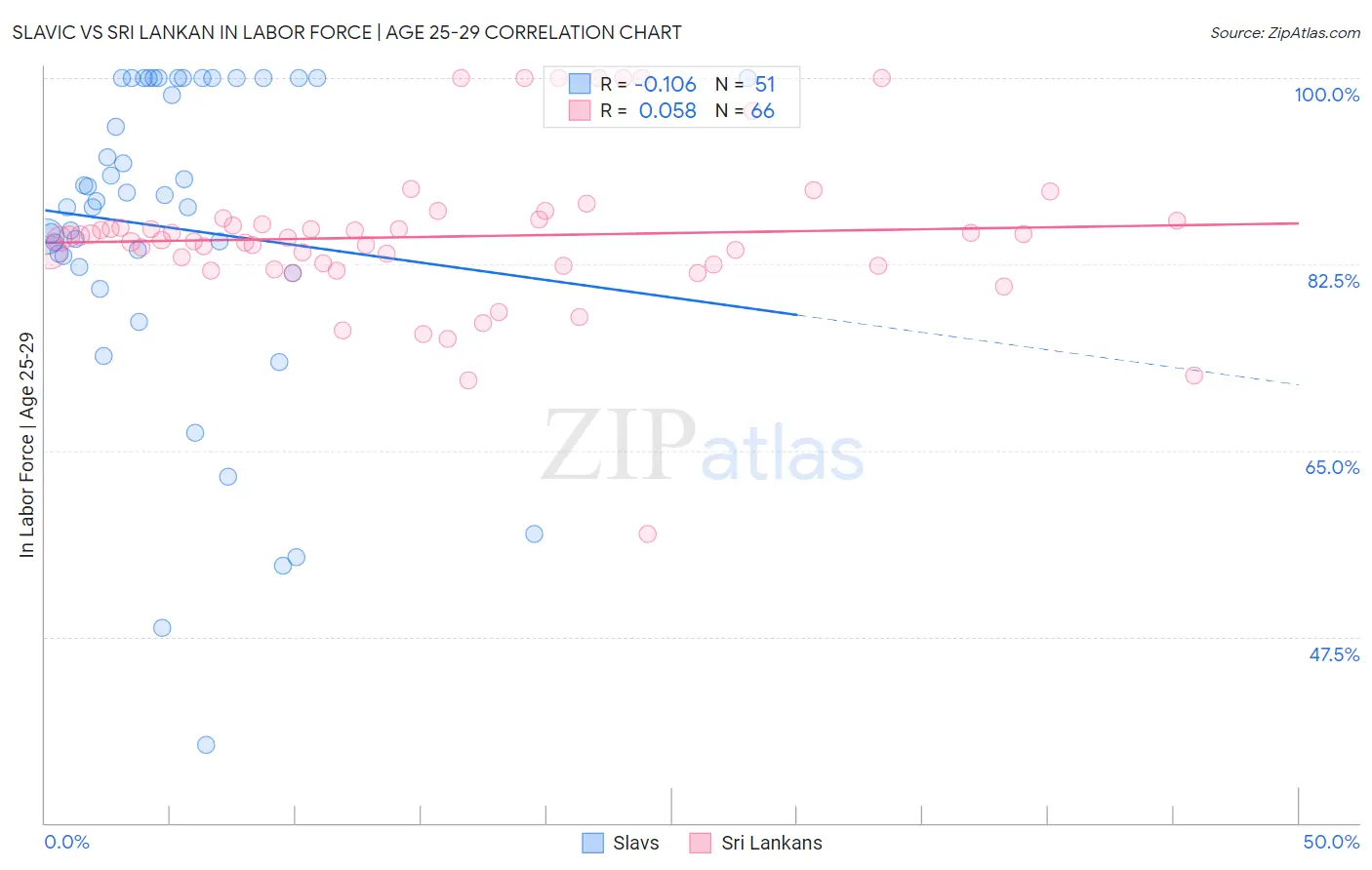 Slavic vs Sri Lankan In Labor Force | Age 25-29