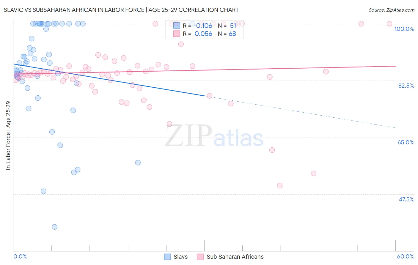 Slavic vs Subsaharan African In Labor Force | Age 25-29
