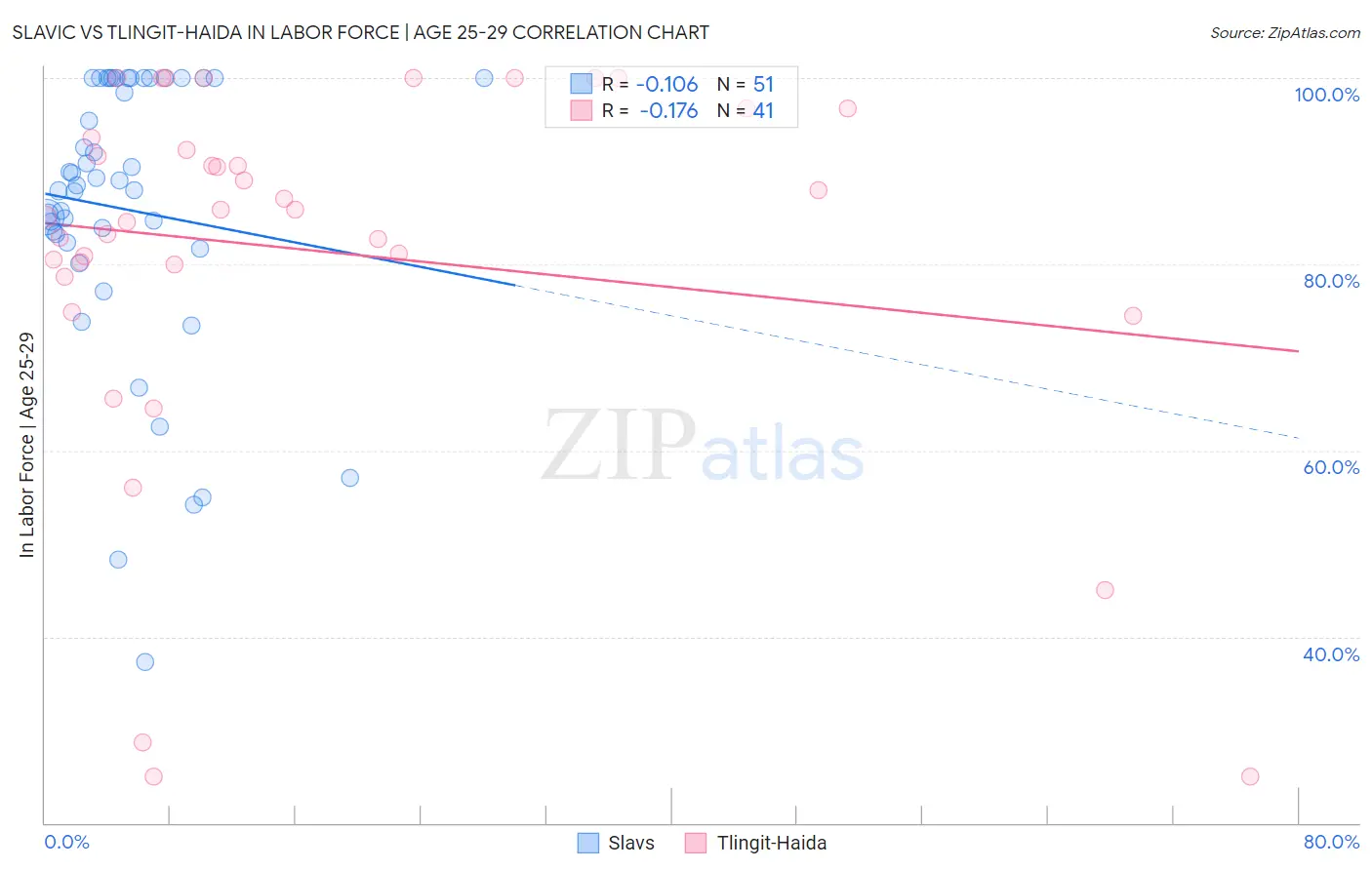 Slavic vs Tlingit-Haida In Labor Force | Age 25-29