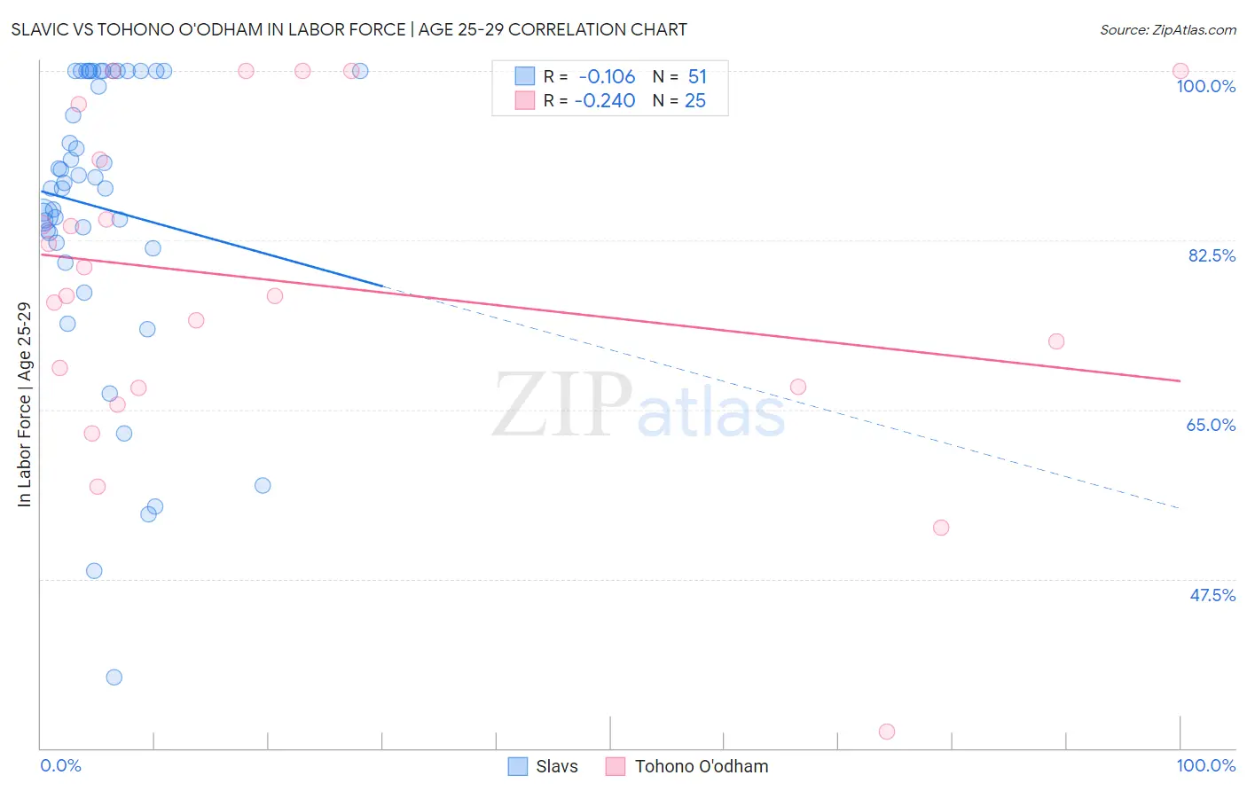 Slavic vs Tohono O'odham In Labor Force | Age 25-29