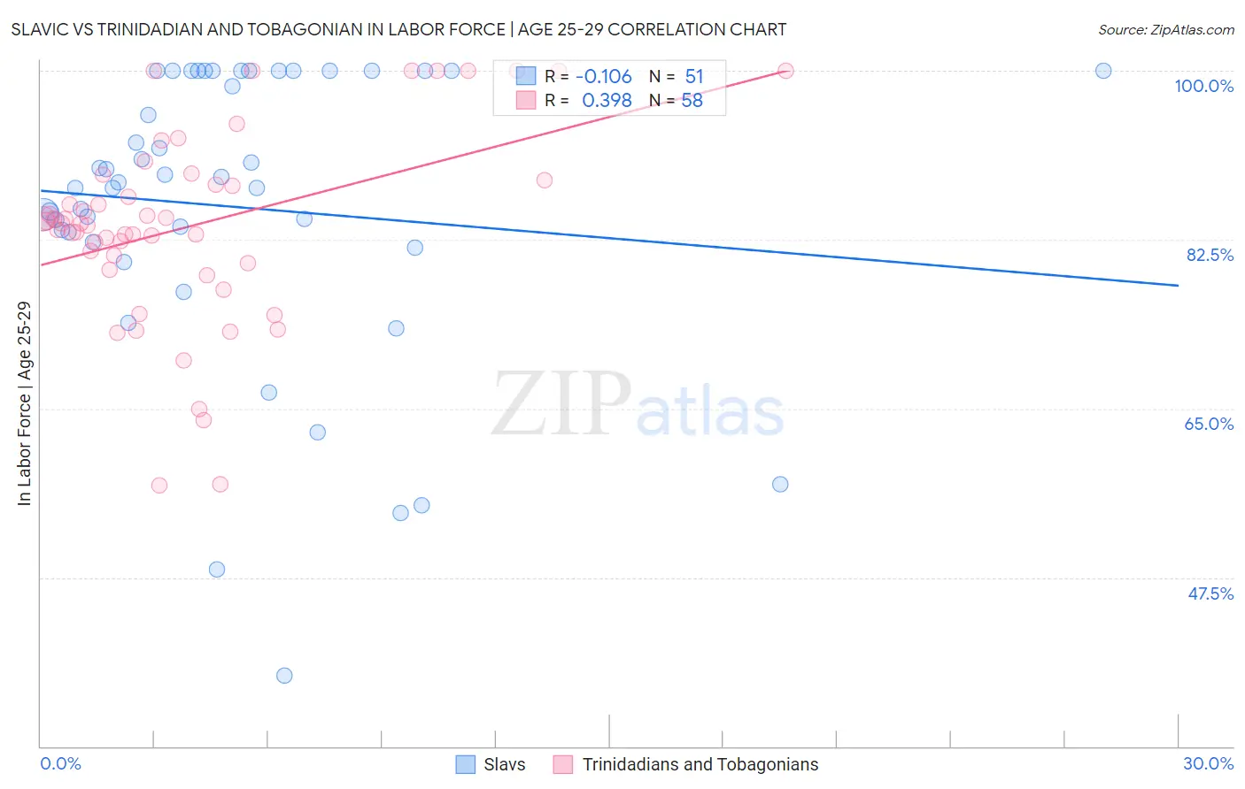Slavic vs Trinidadian and Tobagonian In Labor Force | Age 25-29