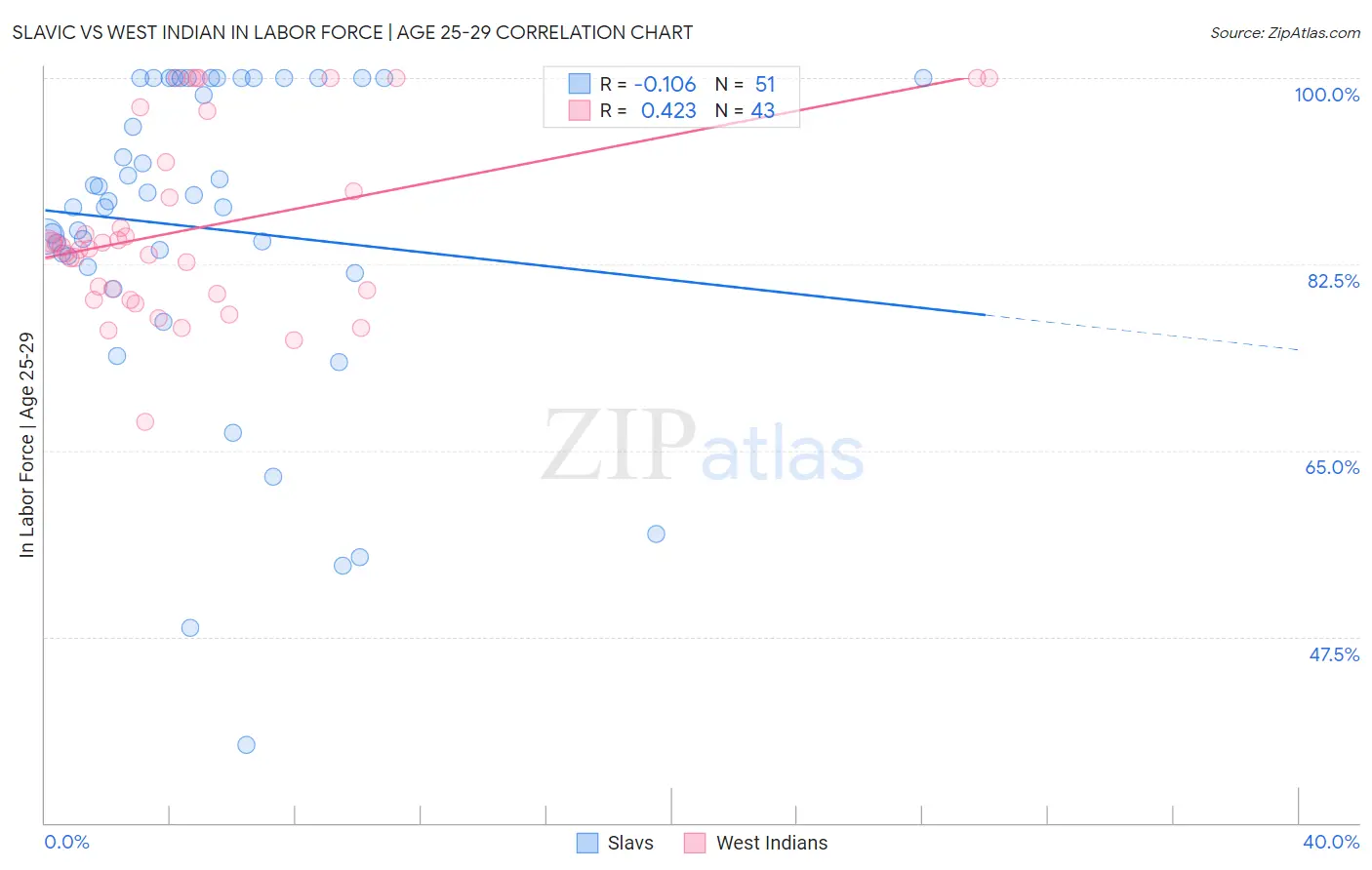 Slavic vs West Indian In Labor Force | Age 25-29