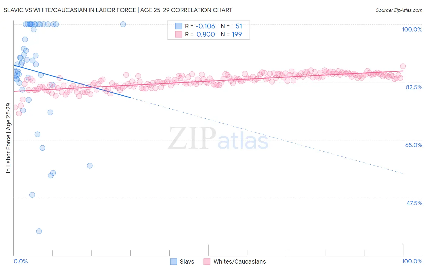 Slavic vs White/Caucasian In Labor Force | Age 25-29