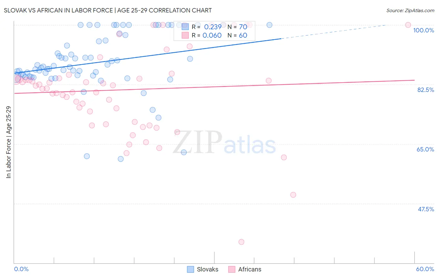 Slovak vs African In Labor Force | Age 25-29