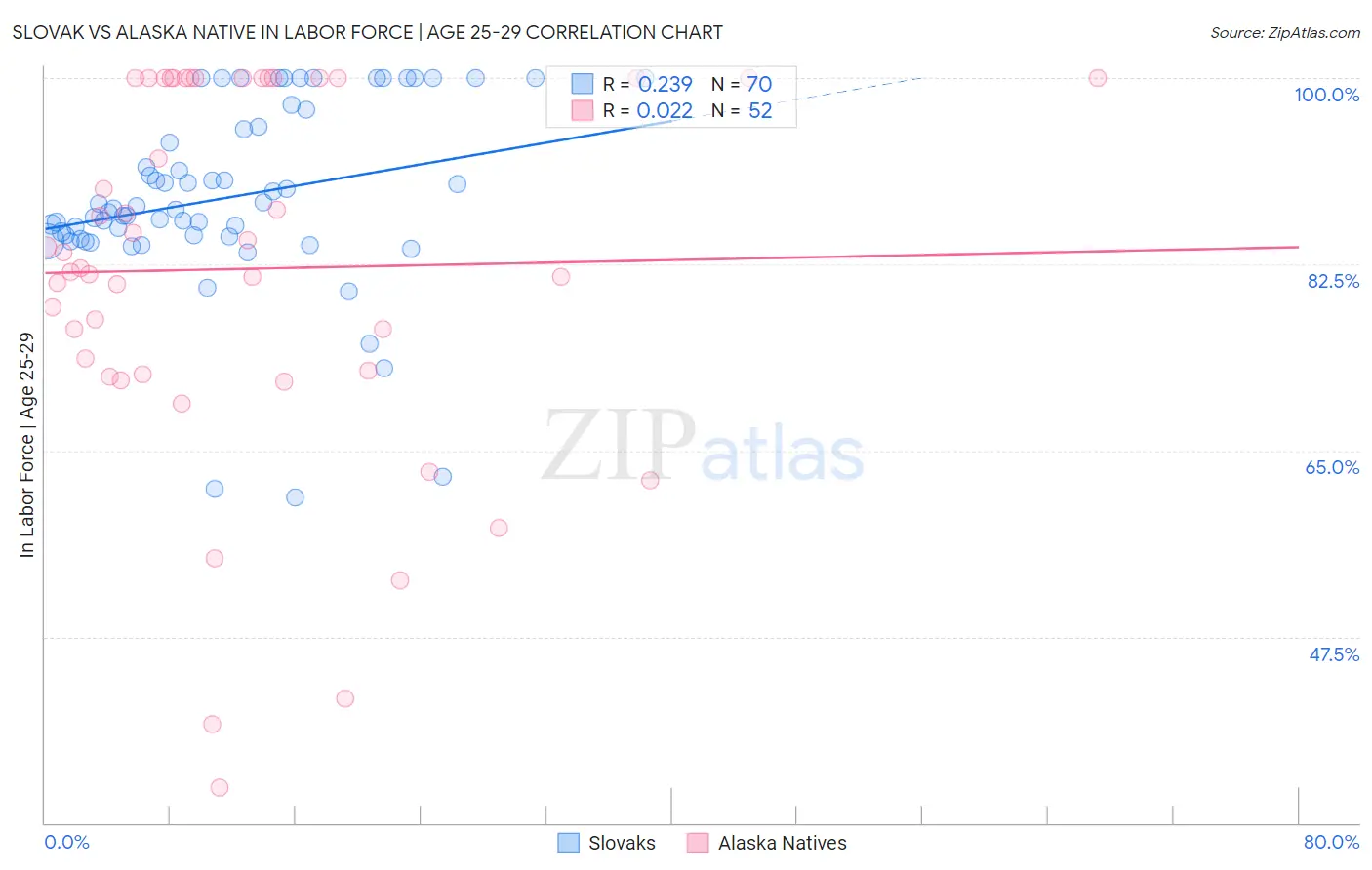 Slovak vs Alaska Native In Labor Force | Age 25-29