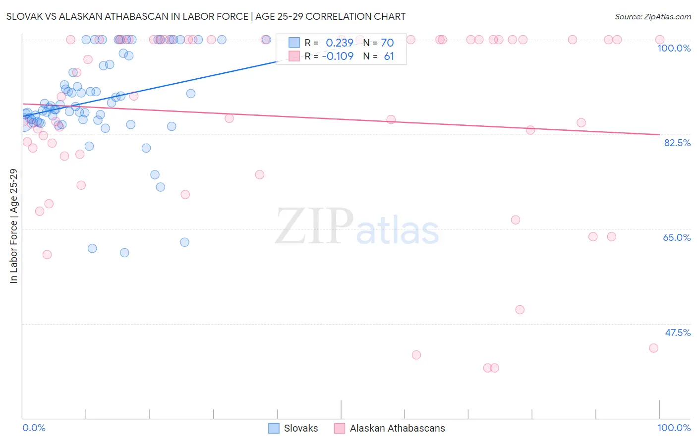 Slovak vs Alaskan Athabascan In Labor Force | Age 25-29