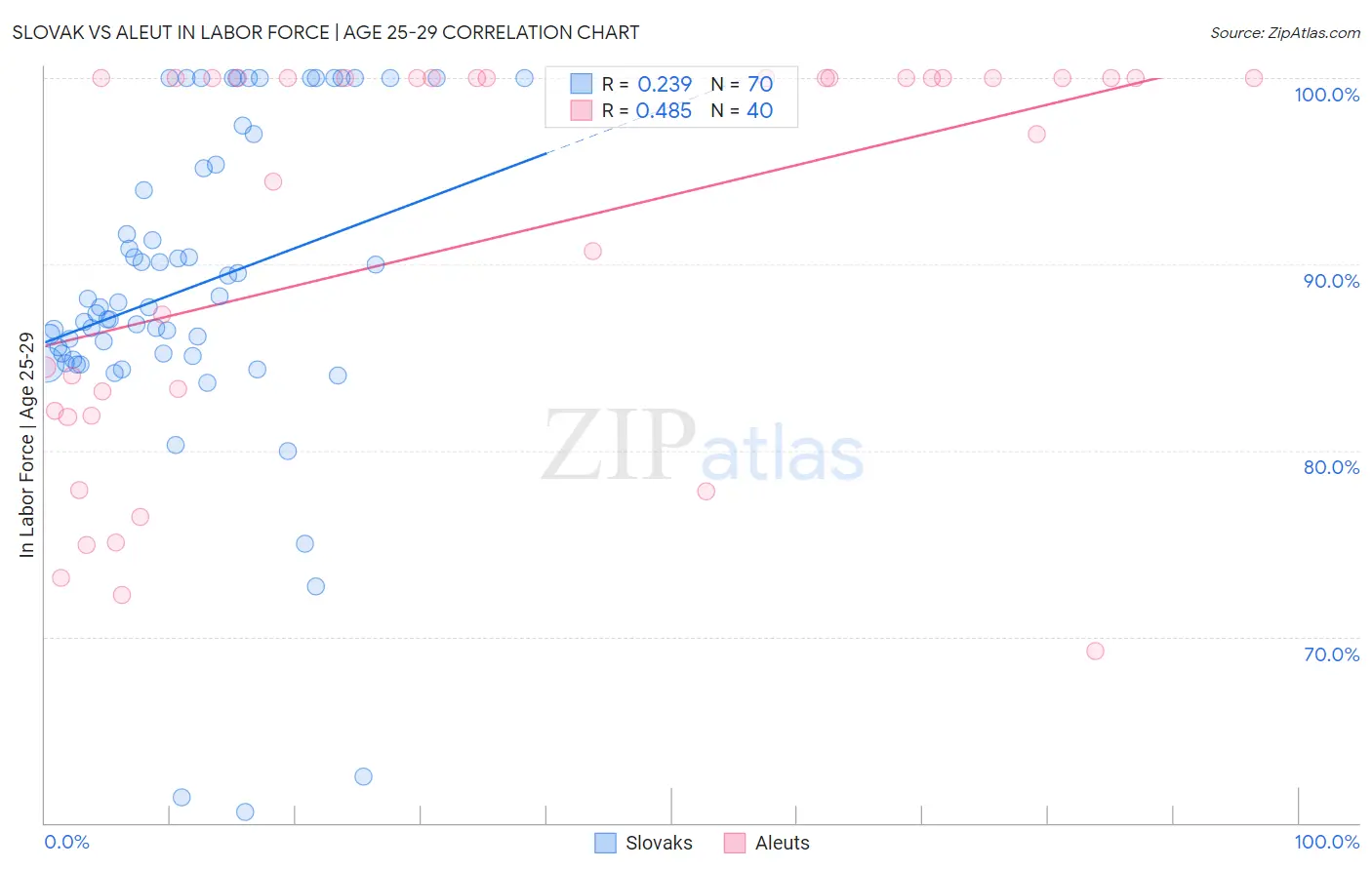 Slovak vs Aleut In Labor Force | Age 25-29