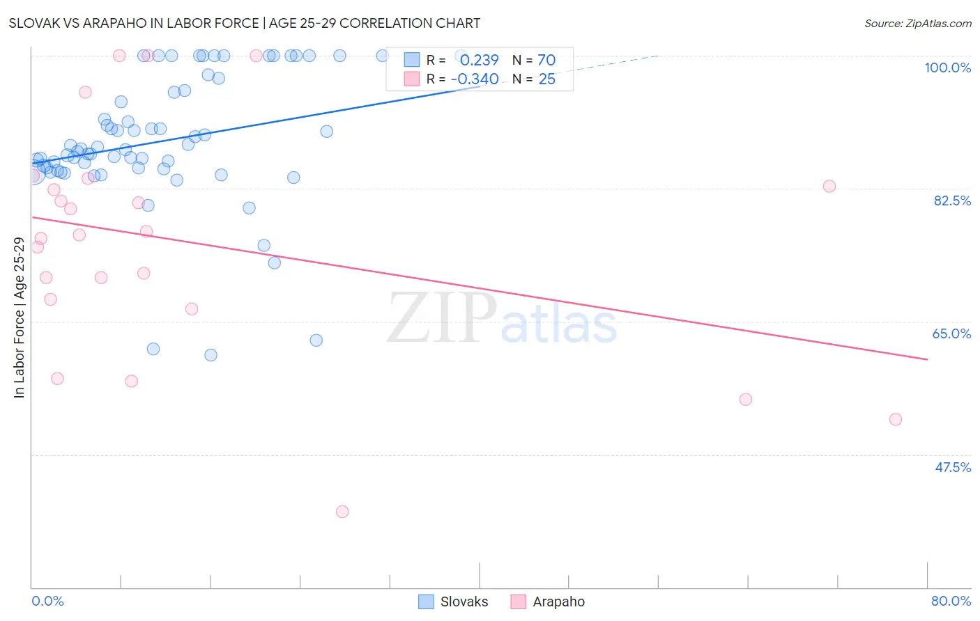 Slovak vs Arapaho In Labor Force | Age 25-29