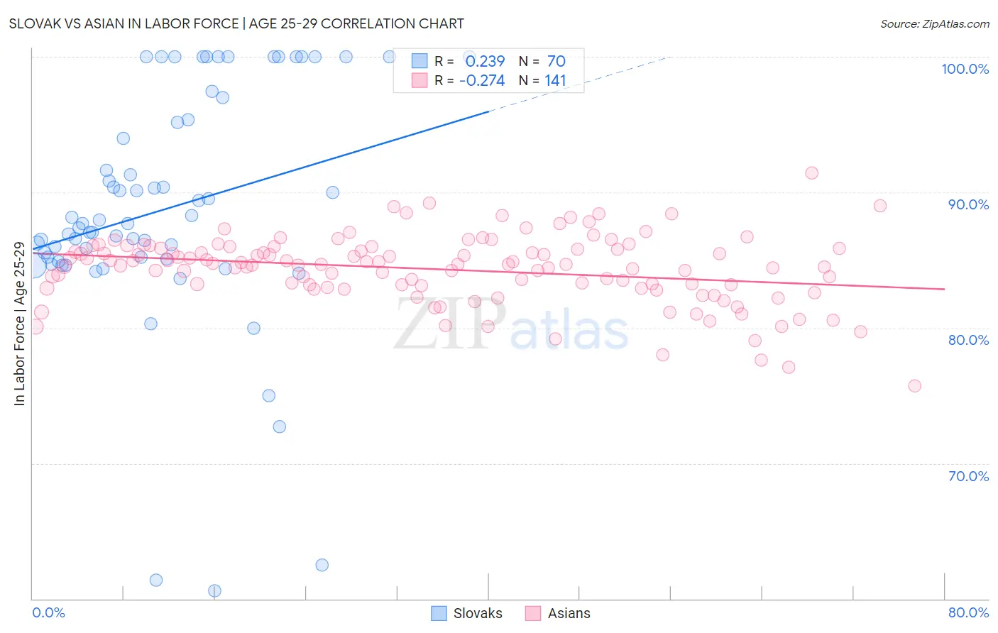 Slovak vs Asian In Labor Force | Age 25-29