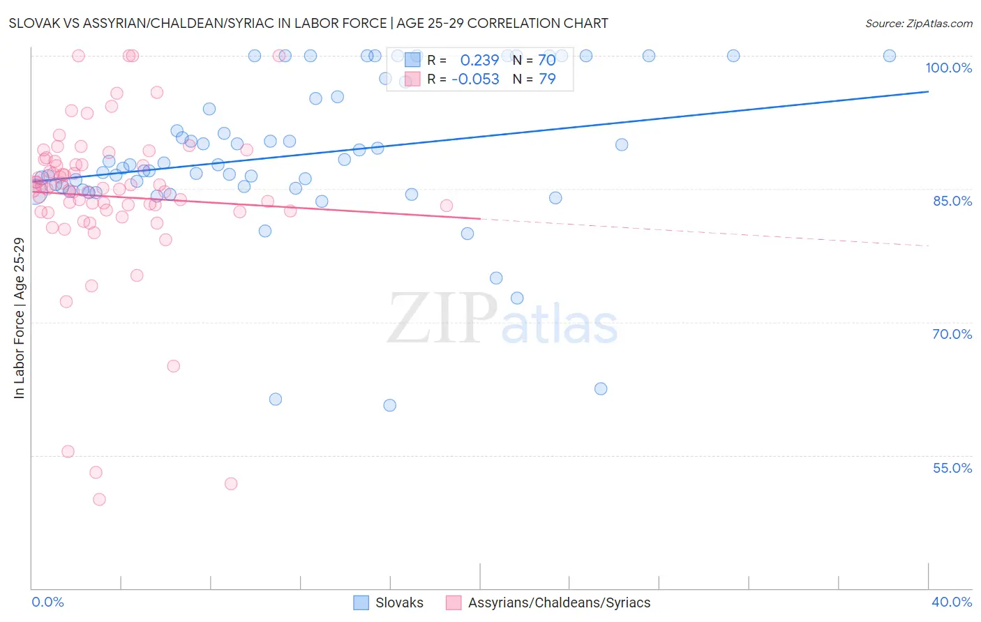 Slovak vs Assyrian/Chaldean/Syriac In Labor Force | Age 25-29