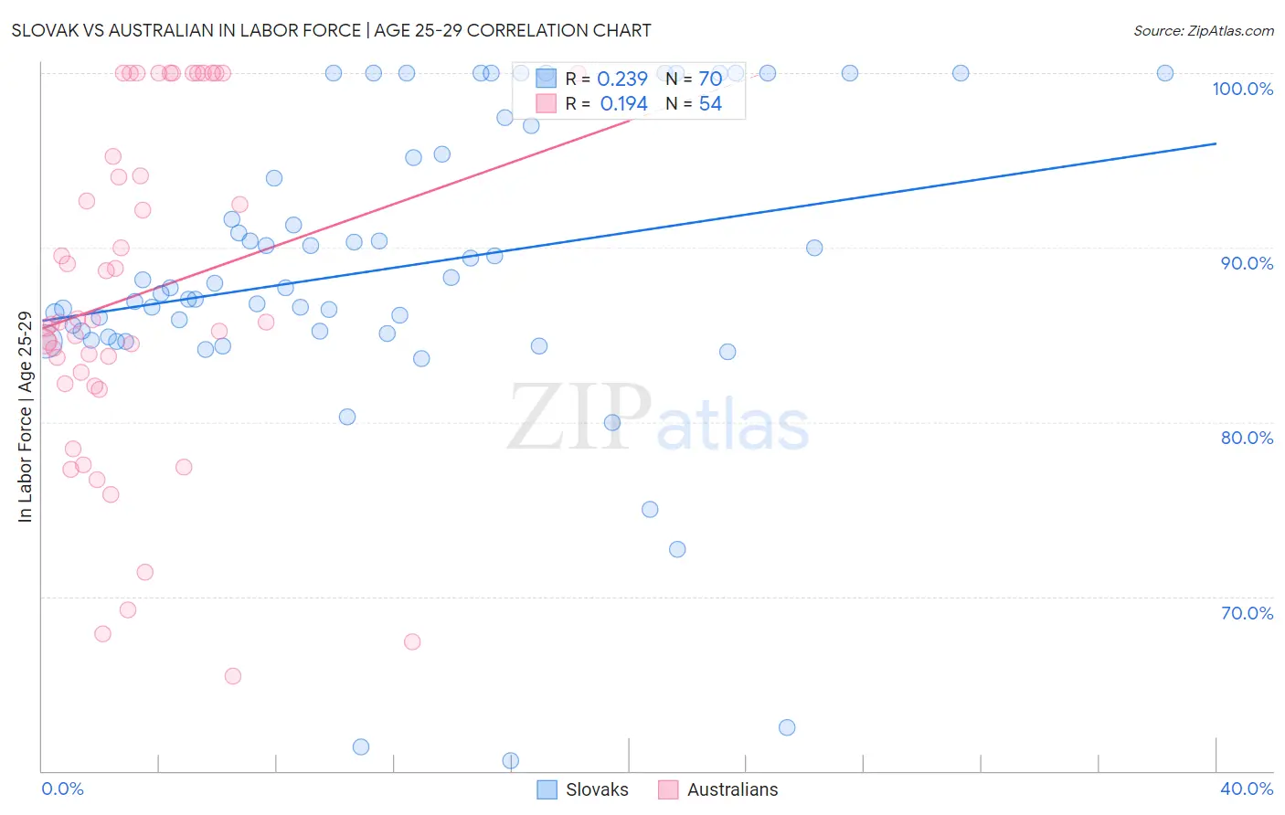 Slovak vs Australian In Labor Force | Age 25-29