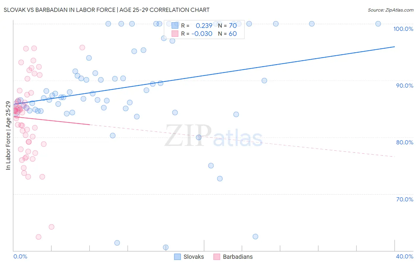 Slovak vs Barbadian In Labor Force | Age 25-29