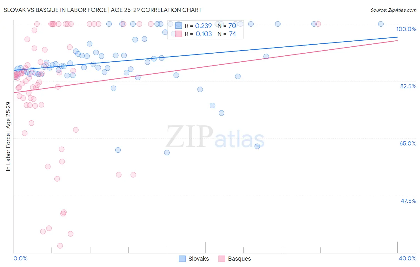 Slovak vs Basque In Labor Force | Age 25-29