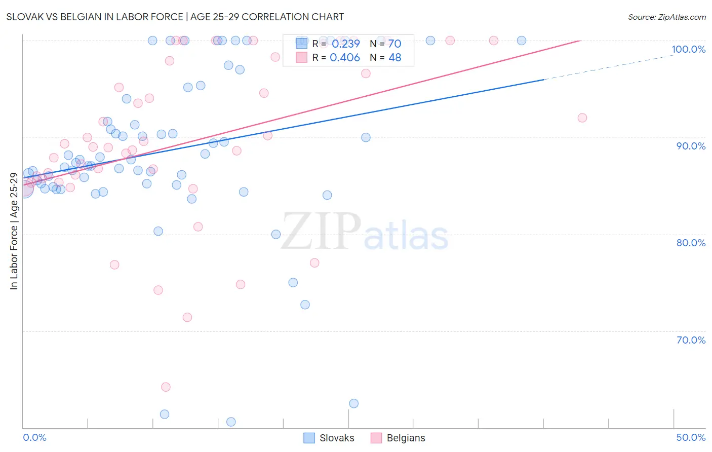 Slovak vs Belgian In Labor Force | Age 25-29