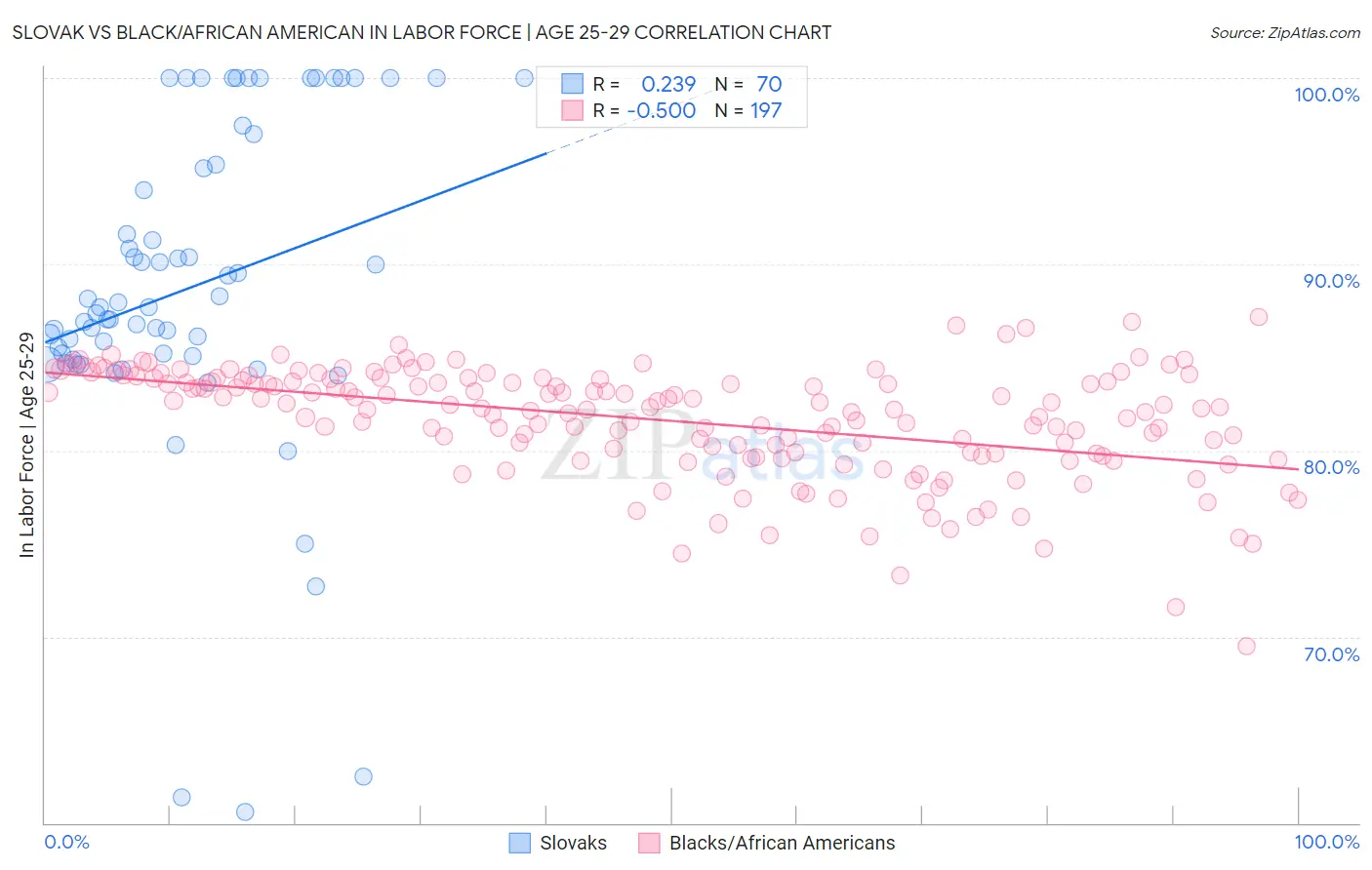 Slovak vs Black/African American In Labor Force | Age 25-29
