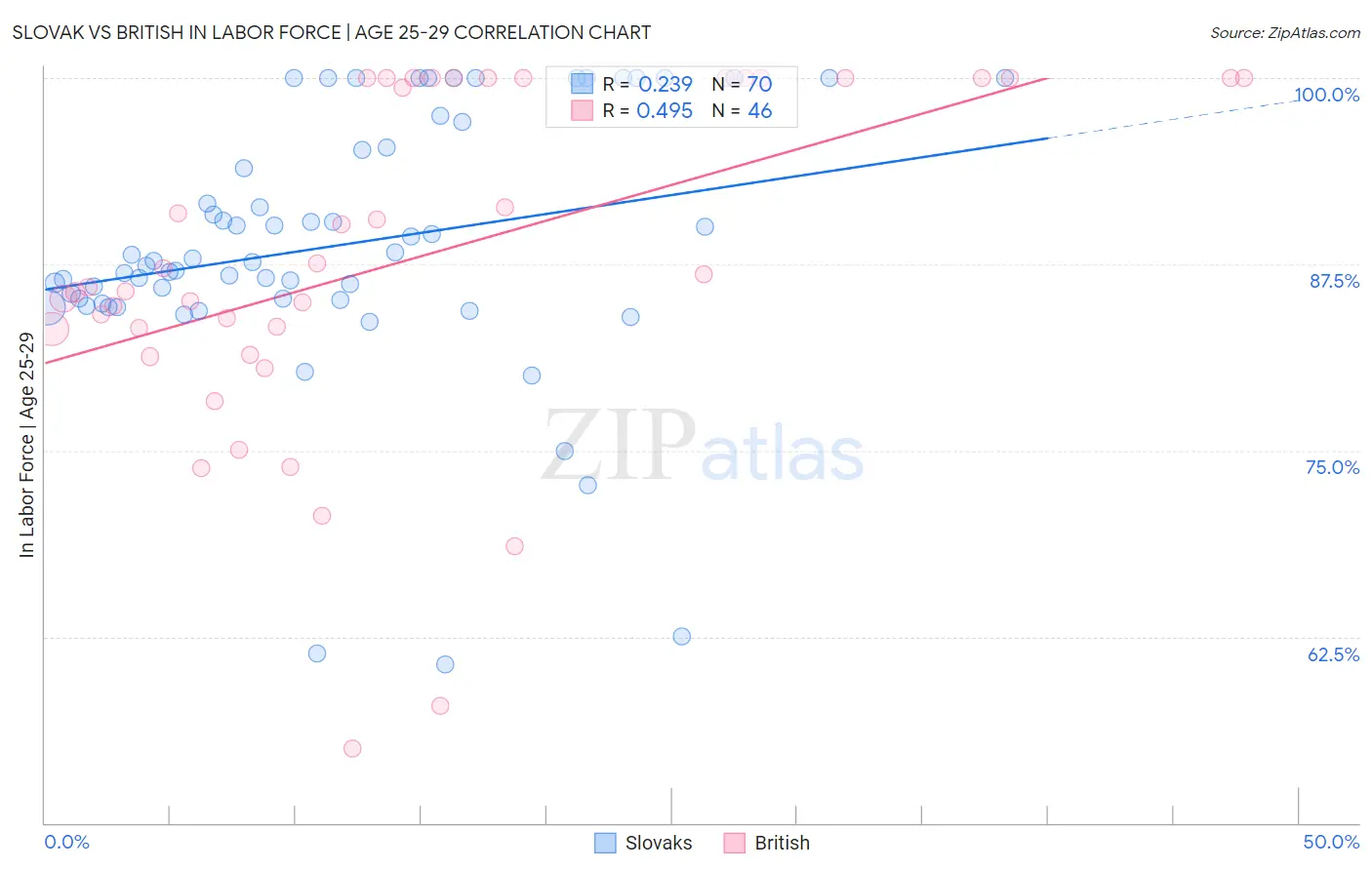 Slovak vs British In Labor Force | Age 25-29