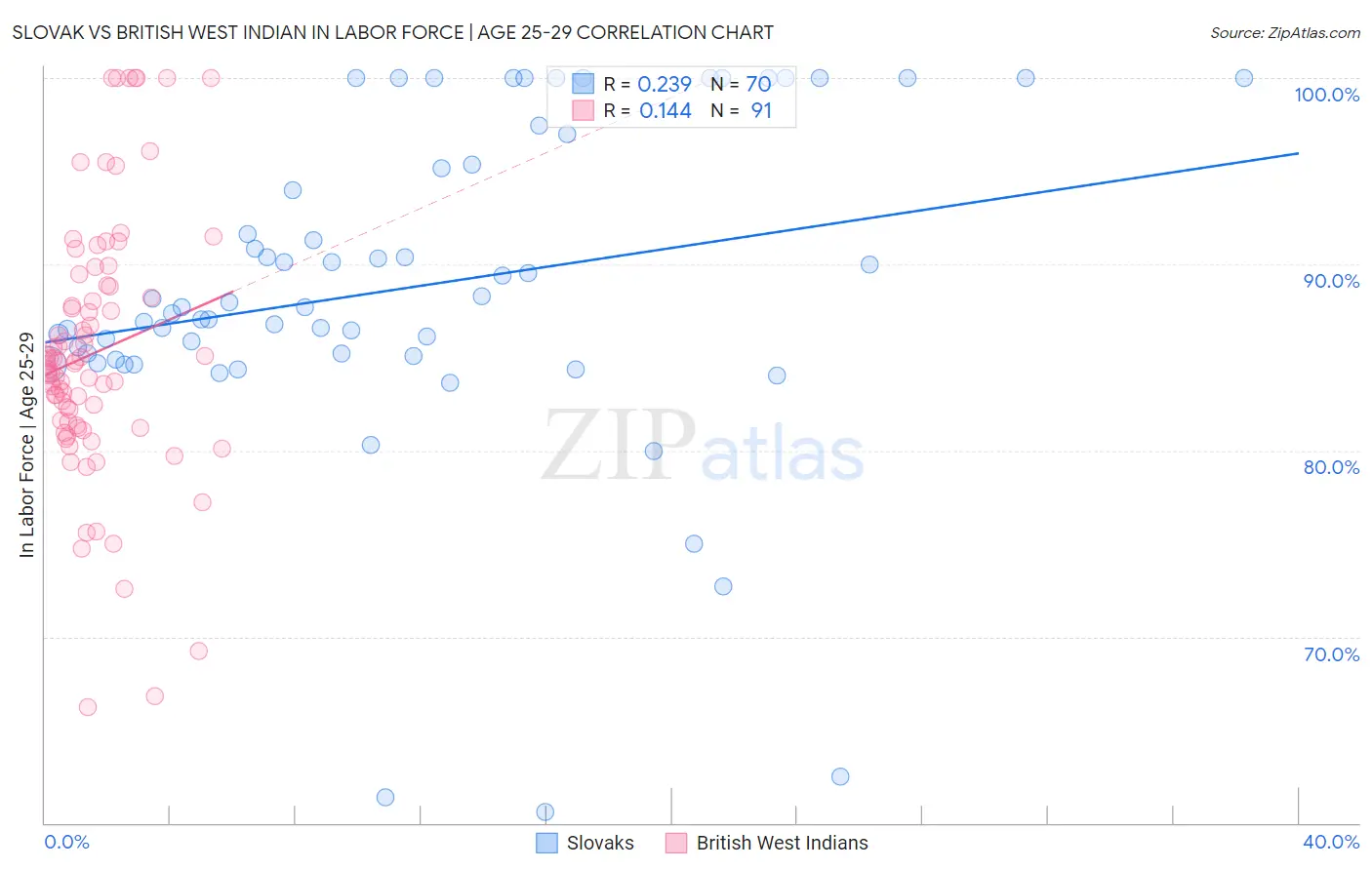 Slovak vs British West Indian In Labor Force | Age 25-29