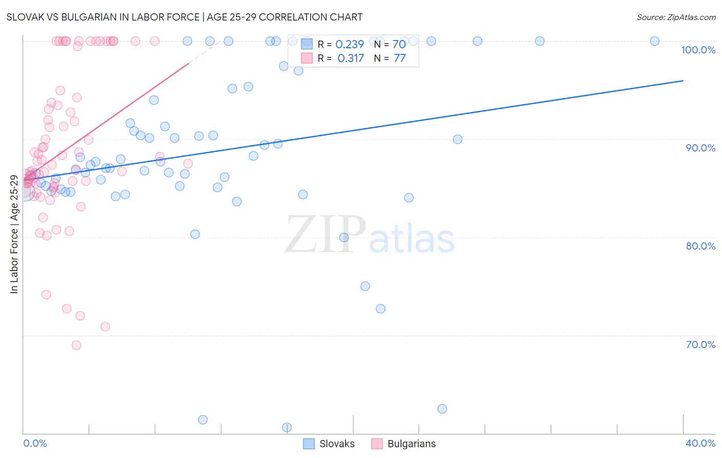 Slovak vs Bulgarian In Labor Force | Age 25-29