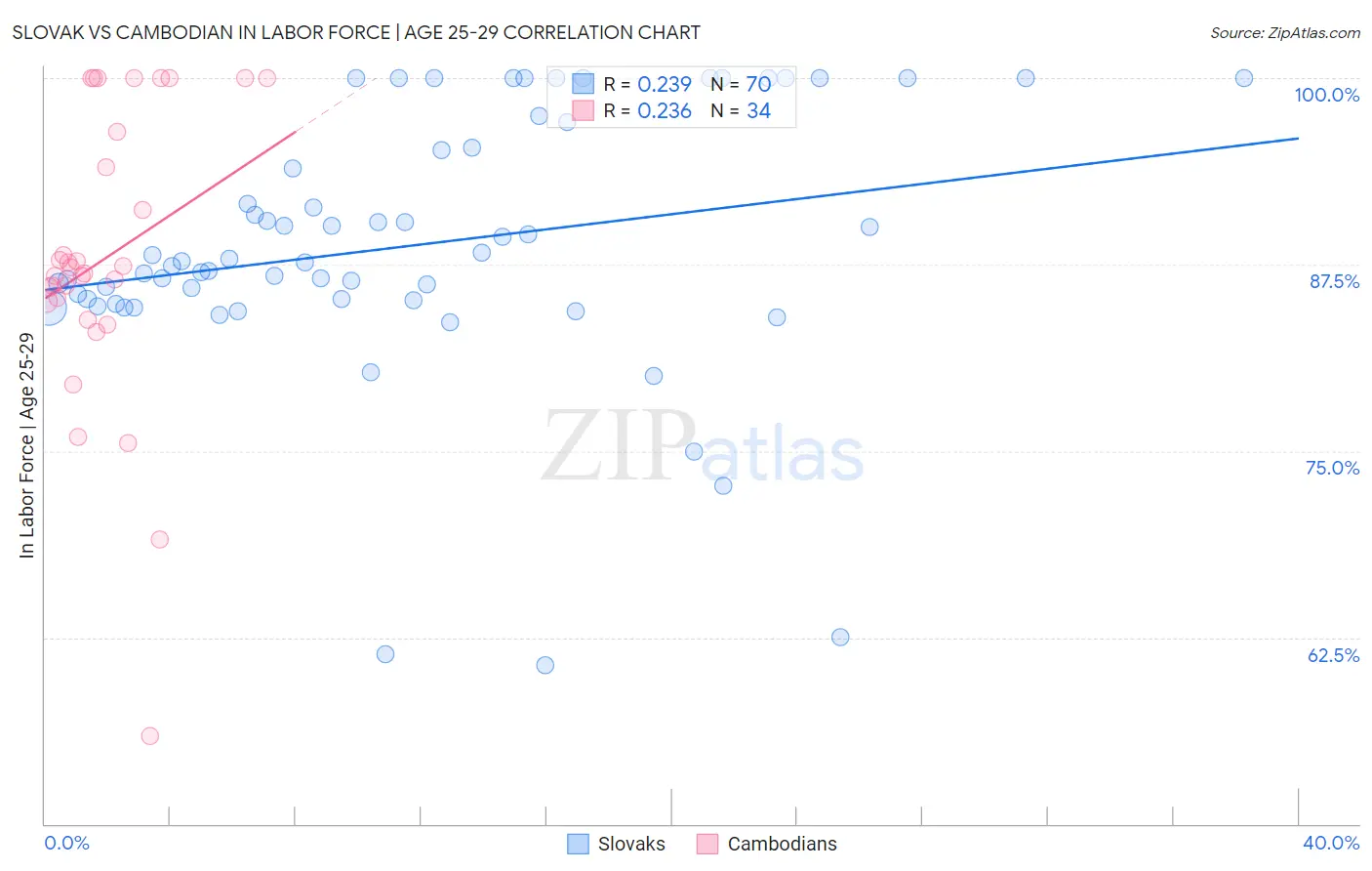 Slovak vs Cambodian In Labor Force | Age 25-29