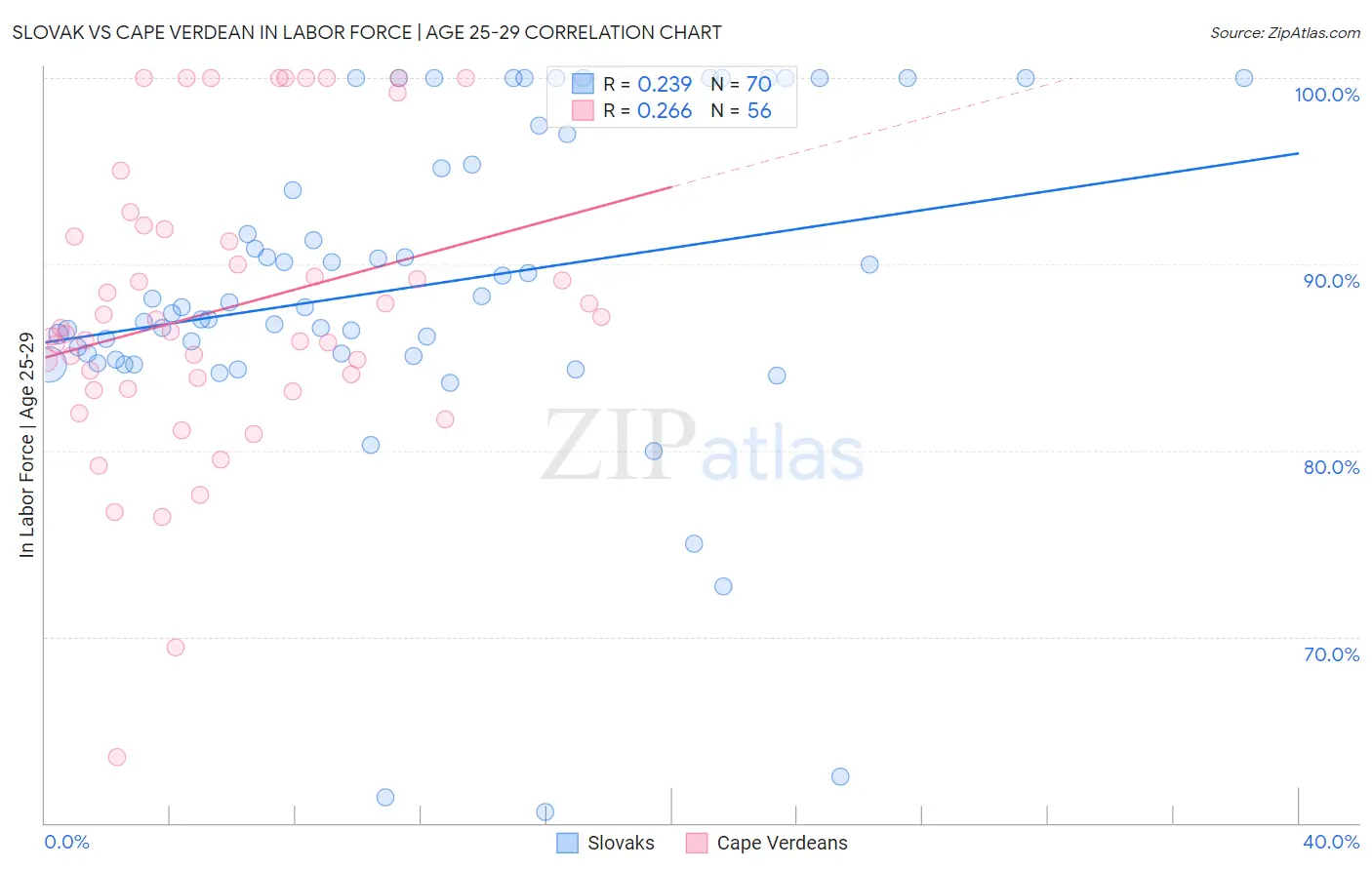 Slovak vs Cape Verdean In Labor Force | Age 25-29